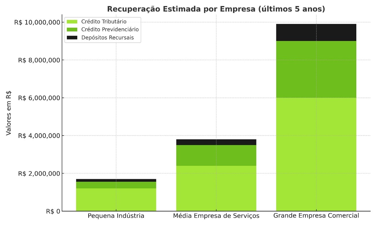 Recuperação de caixa financeiro estimada por empresa (últimos 5 anos)